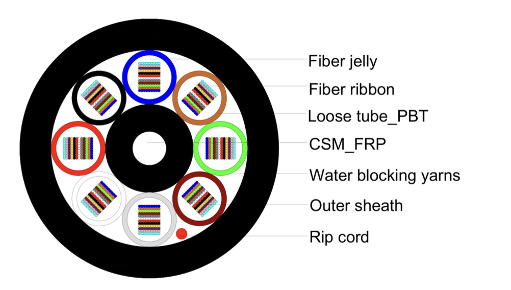 864-Fiber Multi-Tube High-Count Cable Cross Section